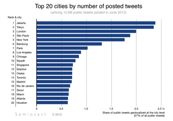Twitter by cities