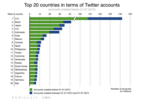 Twitter by countries