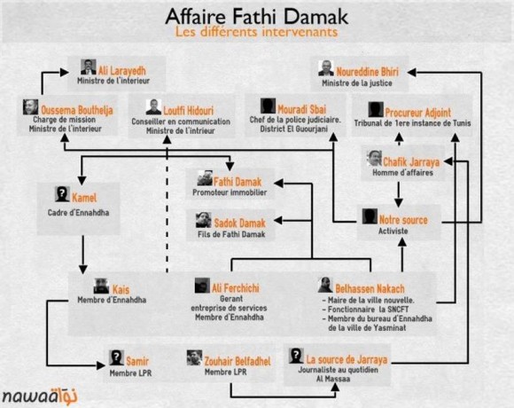 Affaire Fathi Dammak - Les différents intervenants