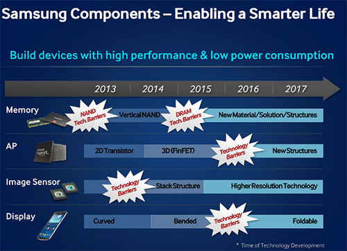 Samsung a des projets d’écrans pliables et en 4K dans un futur proche