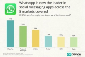 Facebook est incliné face au géant WhatsApp