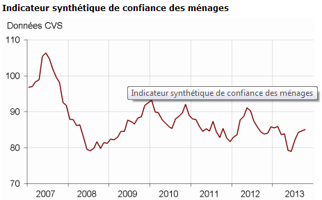 les consommateurs français sont plus confiants (fin 2013)