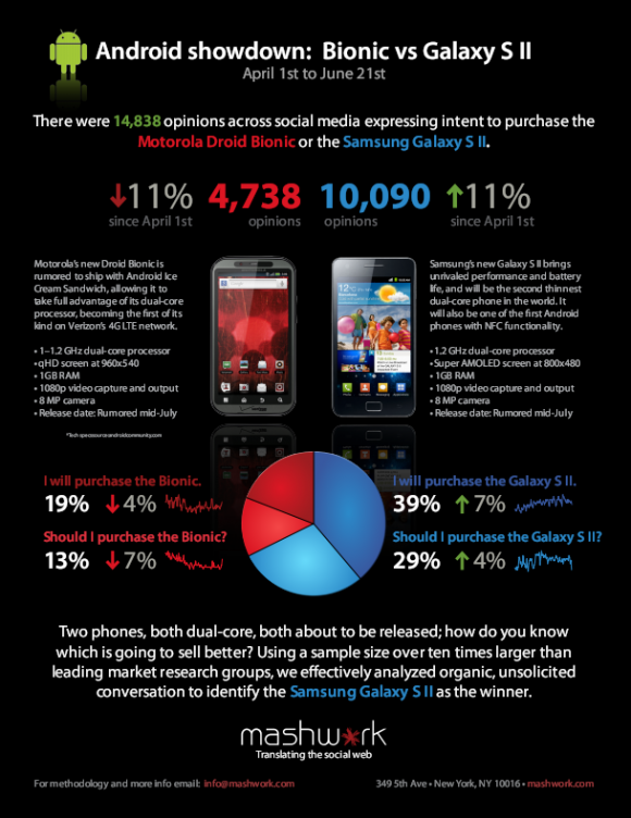 infographie: Samsung Galaxy S II Vs Motorola Droid Bionic