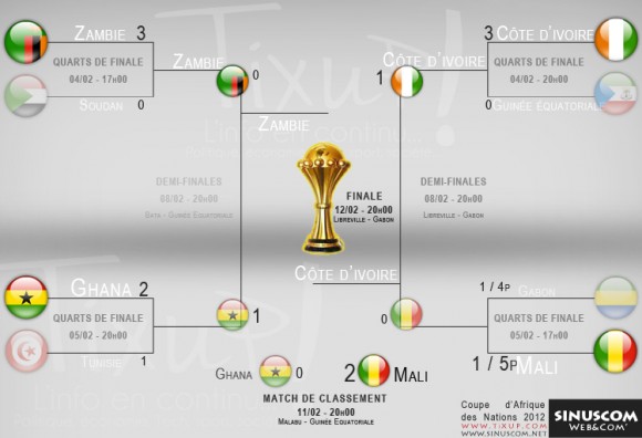 Coupe d'Afrique des Nations 2012