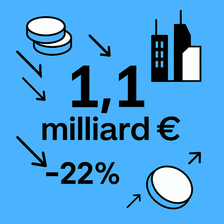 Fintech : 1,1 Md€ levés, mais un tournant décisif
