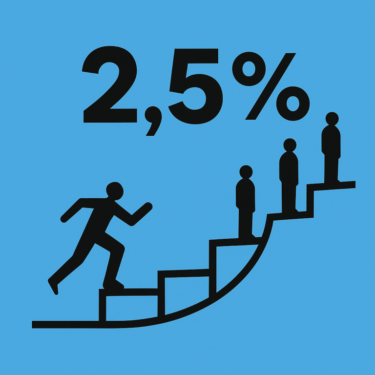 Innovation : 2,5 % déclenchent 100 % du marché